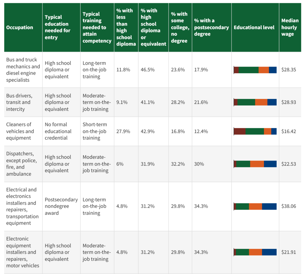 Educational attainment and wage by occupation