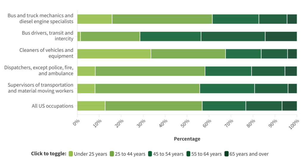 Employment by Age in 2023