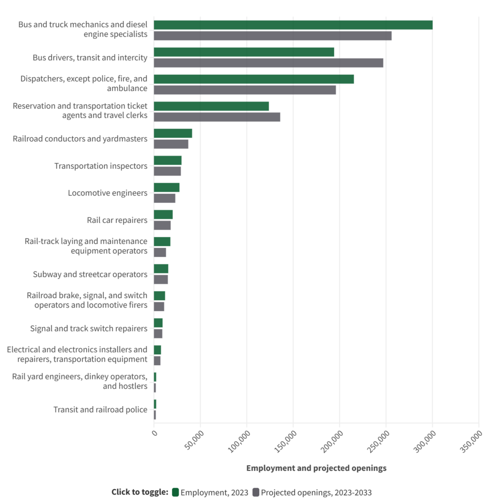 2023 Employment and 2023 to 2033 Total Openings