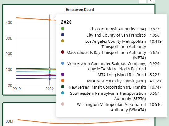 Hovering over Agency Explorer chart to show agencies displayed in the chart