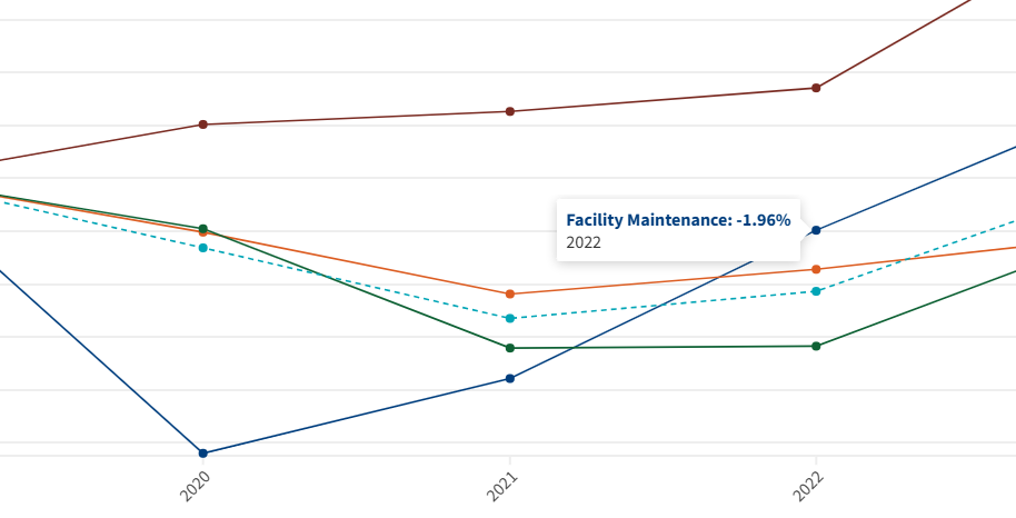 Example chart showing change over time in employment within job functions