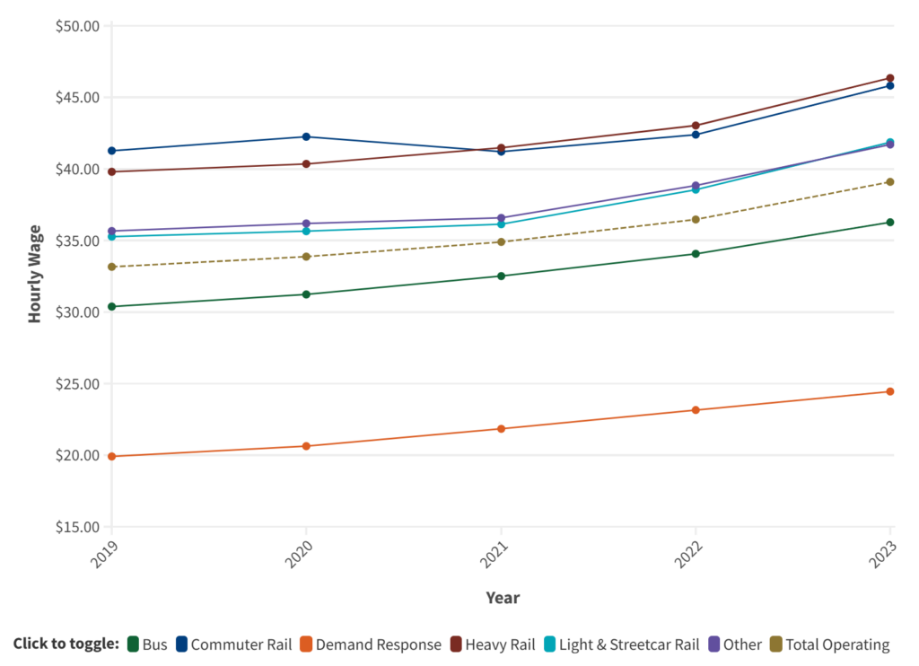 Wage by mode over time